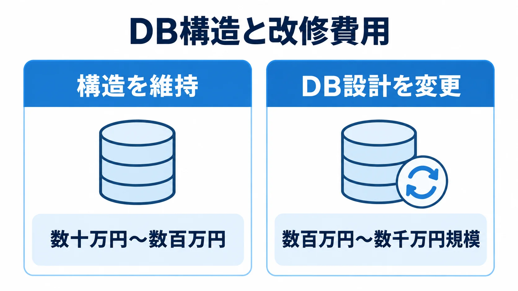 DB構造を維持する改修とDB設計を変更する改修の費用帯を左右で比較した図。