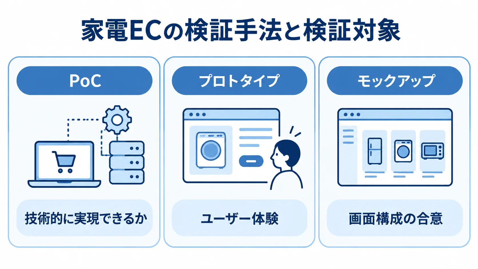 家電ECで使い分ける3つの検証手法 PoC、プロトタイプ、モックアップの検証対象を3枚のカードで示した図