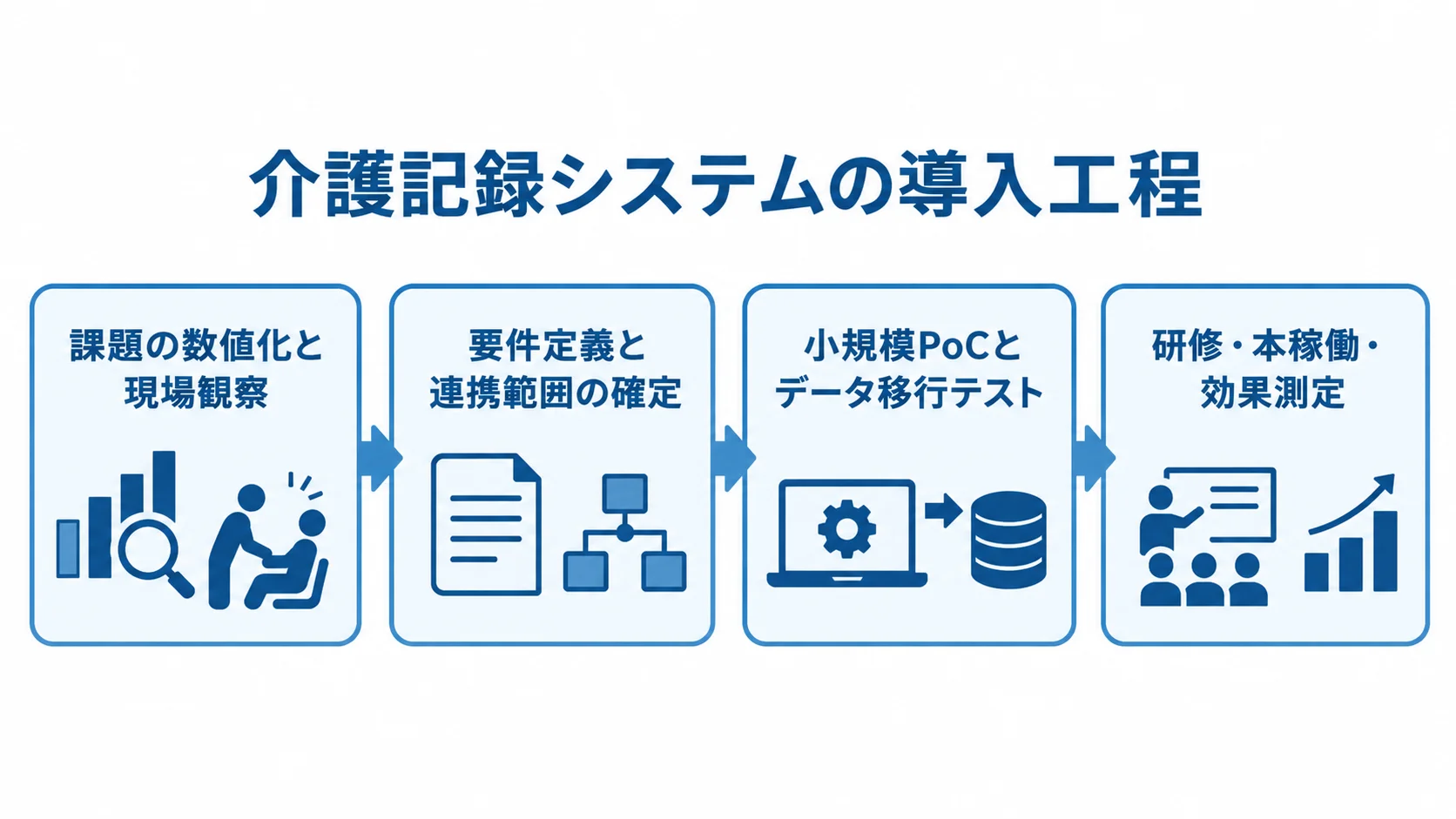 介護記録システムの導入を、現場観察から要件定義、PoCと移行テスト、本稼働と効果測定へ進む流れで示した図。