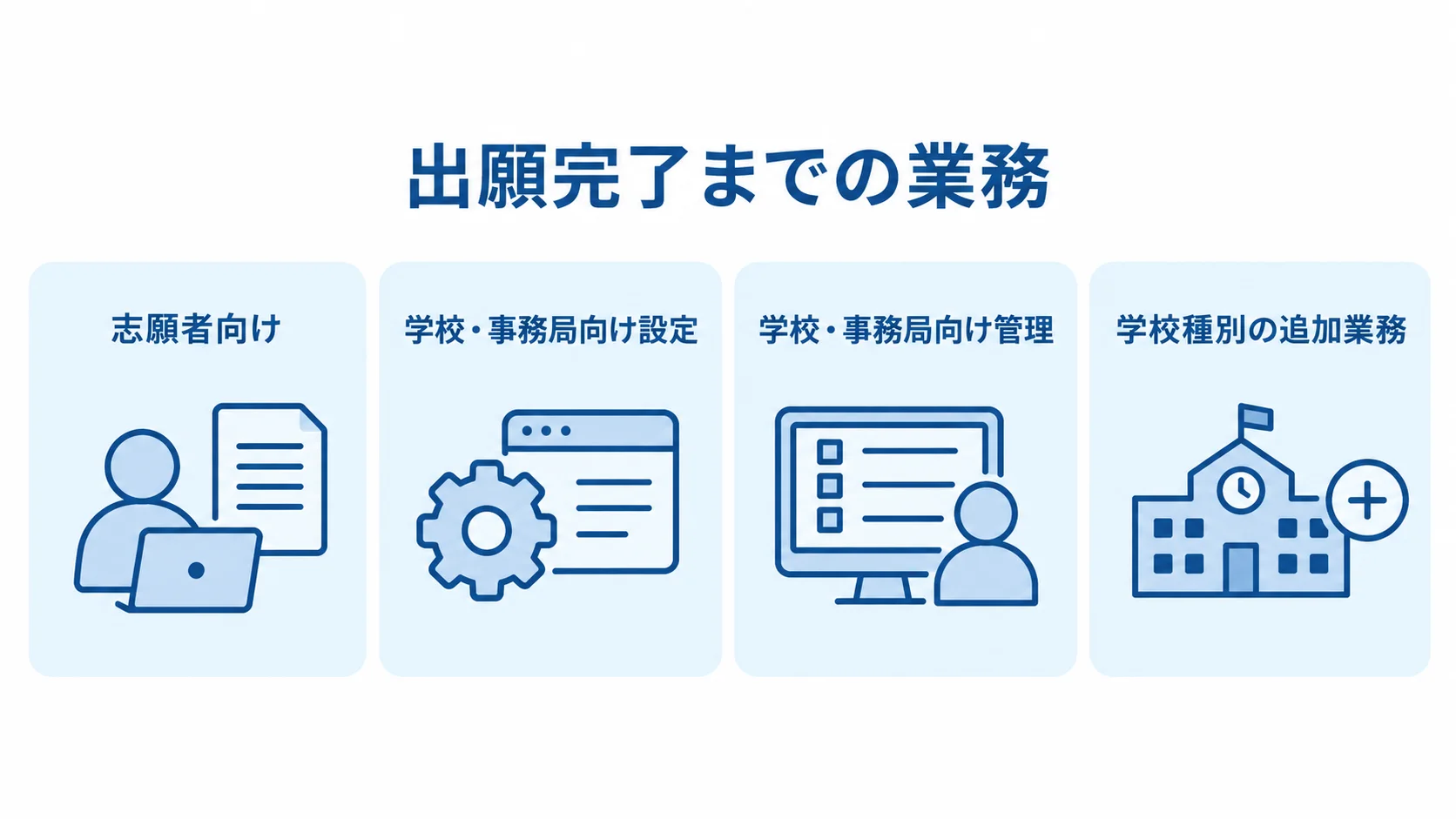 願書受付システムを構成する業務機能 願書受付システムの業務を、志願者向け、学校・事務局向けの設定と管理、学校種別の追加業務に分けた図です。