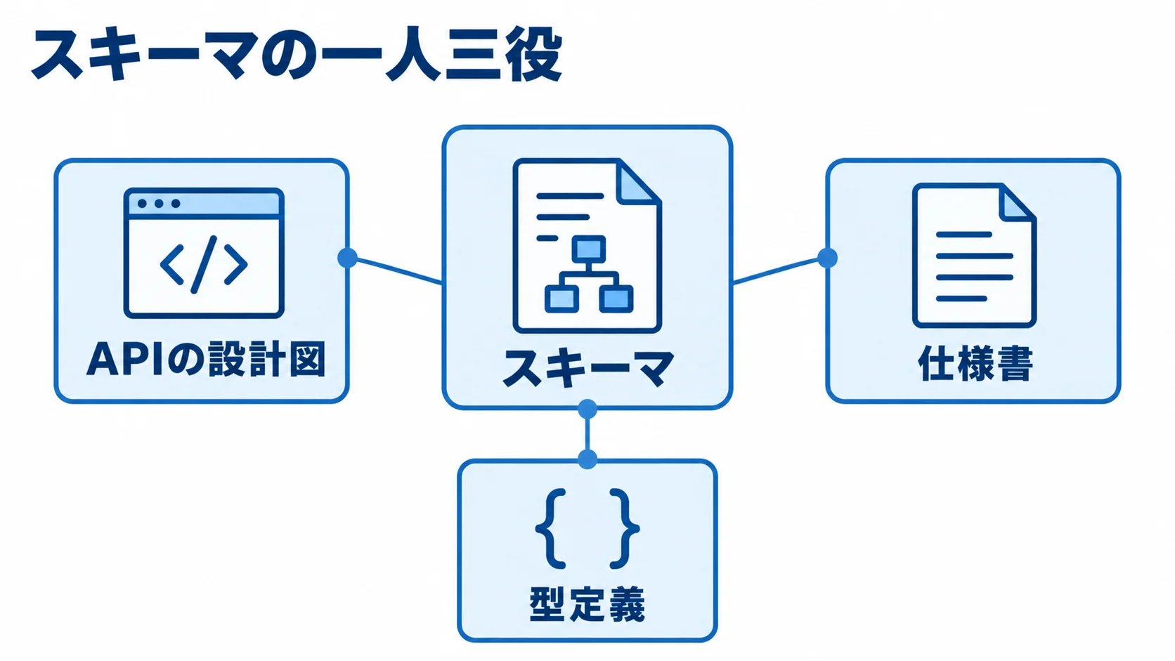 GraphQLのスキーマが担う役割を示した図 中央のスキーマからAPIの設計図、仕様書、型定義へ注釈線が伸びる図解。