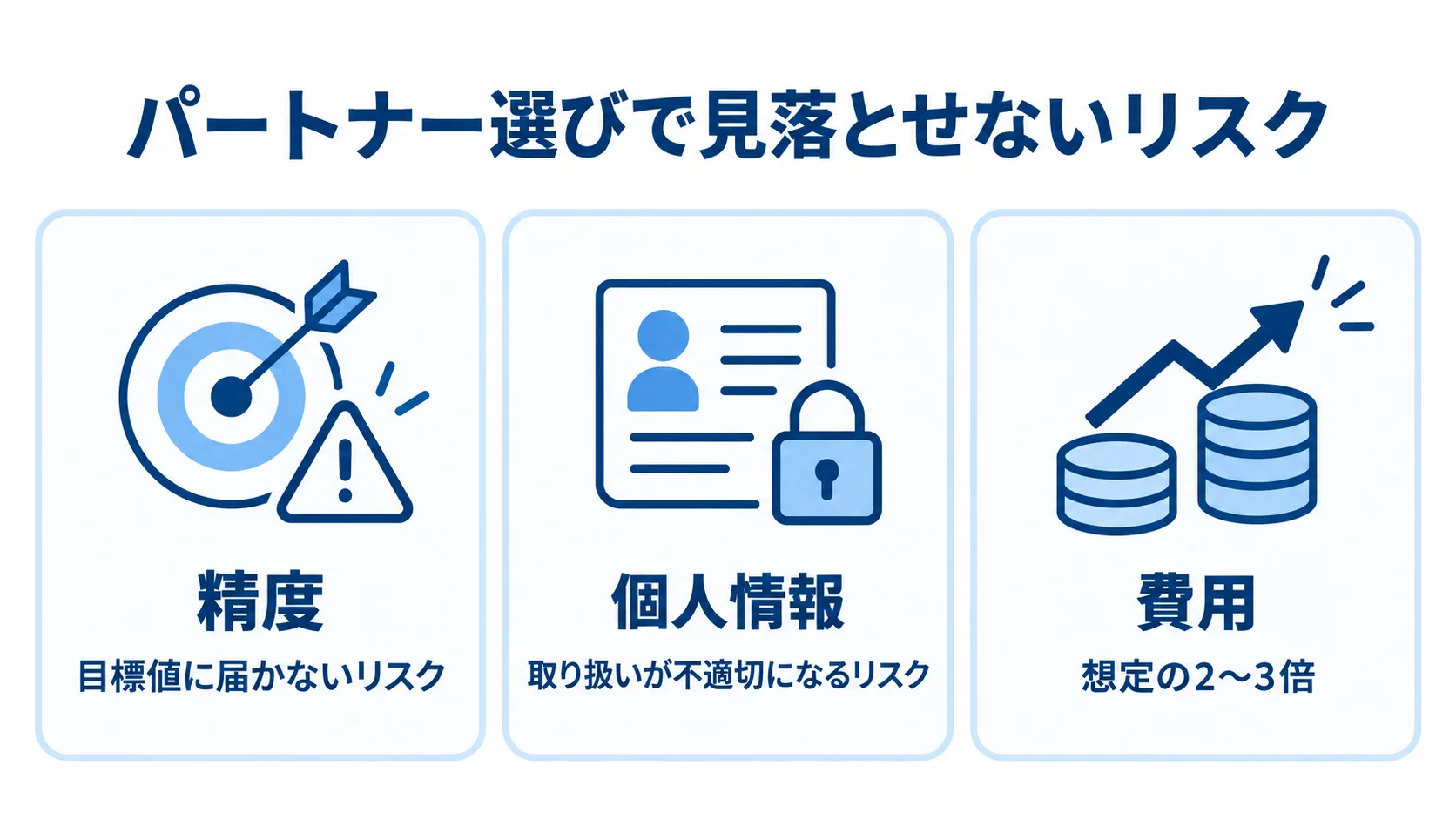 顔認証開発パートナー選定で注意する精度・個人情報・費用のリスク 精度、個人情報、費用の3つのリスクをカードで示した図解。費用には想定の2〜3倍と記載。