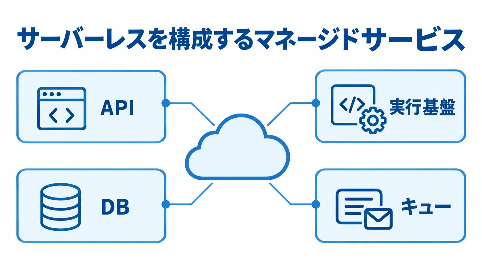 サーバーレスを構成するマネージドサービスの図解 サーバーレスを中央に置き、API、実行基盤、DB、キューを注釈線で示した図。