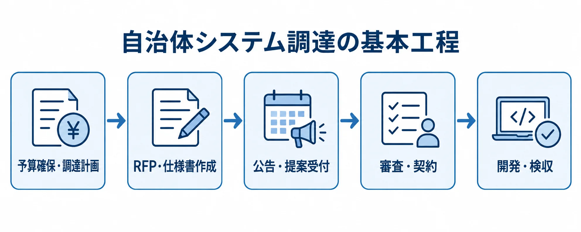 自治体システム調達の基本工程 自治体システム調達を予算確保から開発・検収まで5段階で示す図