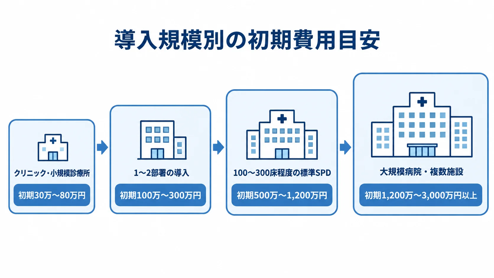 医療材料管理システムの導入規模別初期費用目安 小規模診療所から大規模病院・複数施設まで、4段階の初期費用目安を並べた尺度図。
