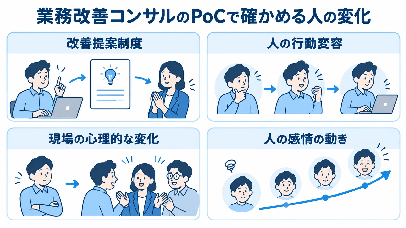 業務改善コンサルのPoCで見る行動と心理の変化を示す4パネル図 業務改善コンサルのPoCが改善提案制度を通じた人の行動や心理の変化を見る構成を、4つのパネルで示した図。