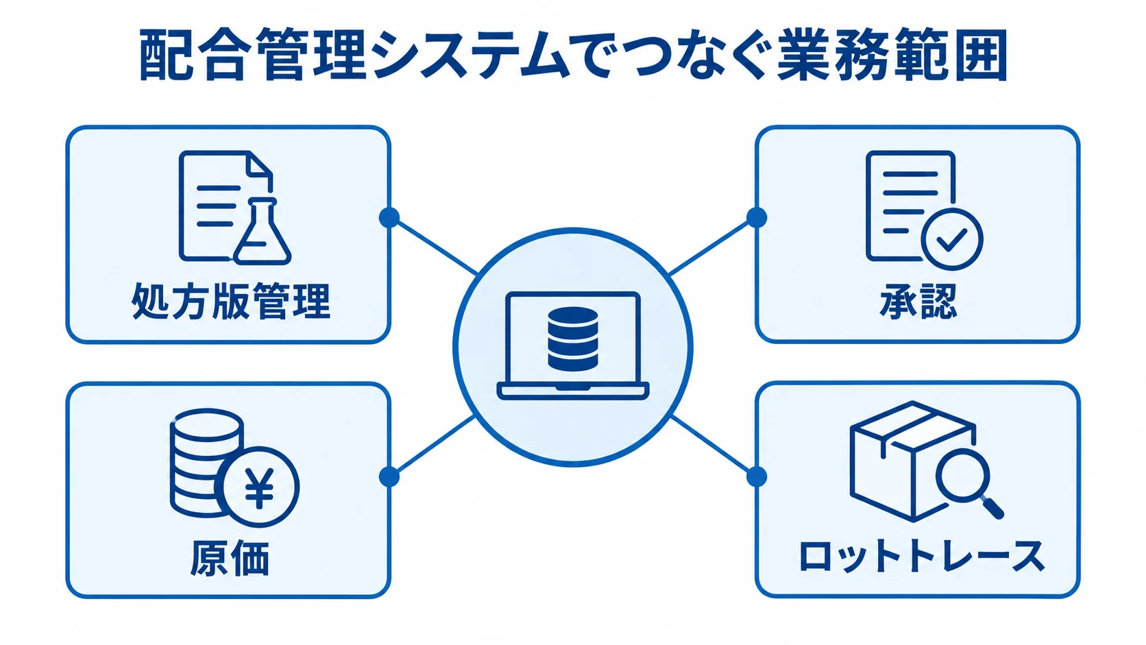 配合管理システムの業務範囲を示すハブ図 配合管理システムを中心に、処方版管理、承認、原価、ロットトレースをつないだ図解。