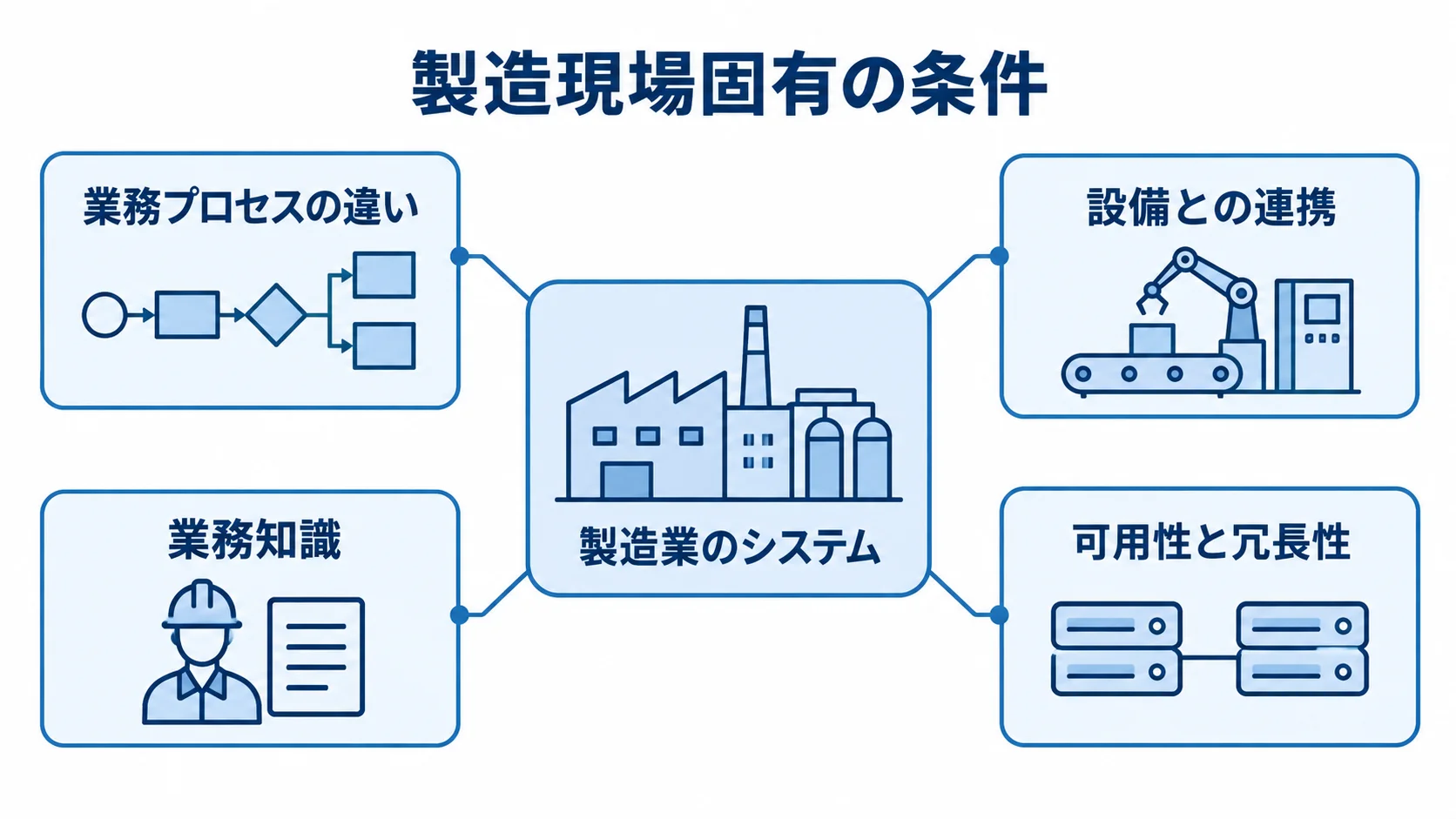 製造業のシステムを中心に、業務プロセス、設備連携、業務知識、可用性と冗長性を示す図。