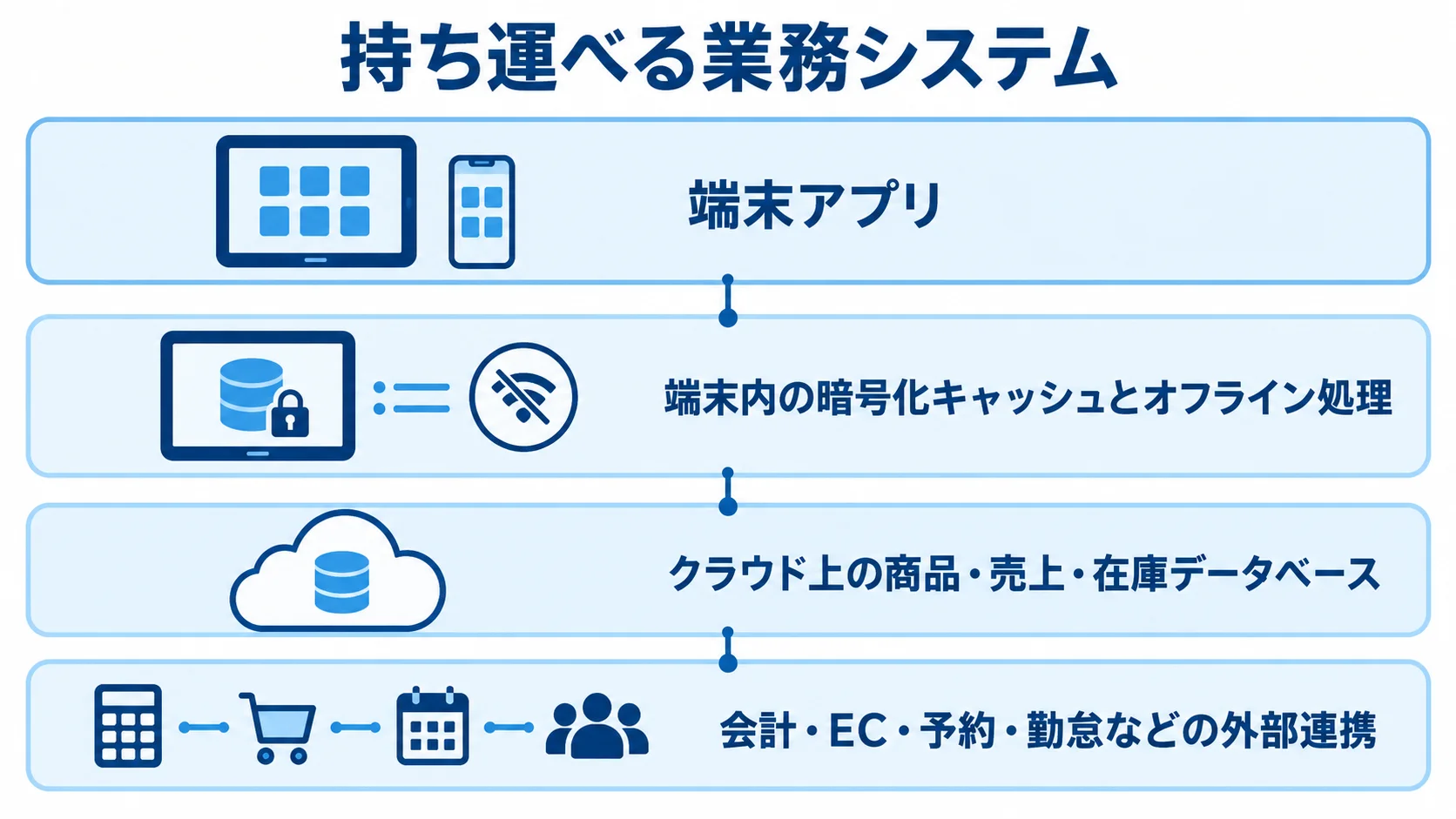 モバイルPOSを構成する端末・クラウド・外部連携の層を示す図。 端末アプリ、暗号化キャッシュとオフライン処理、クラウド上のデータベース、外部連携を上下の層で示した図。