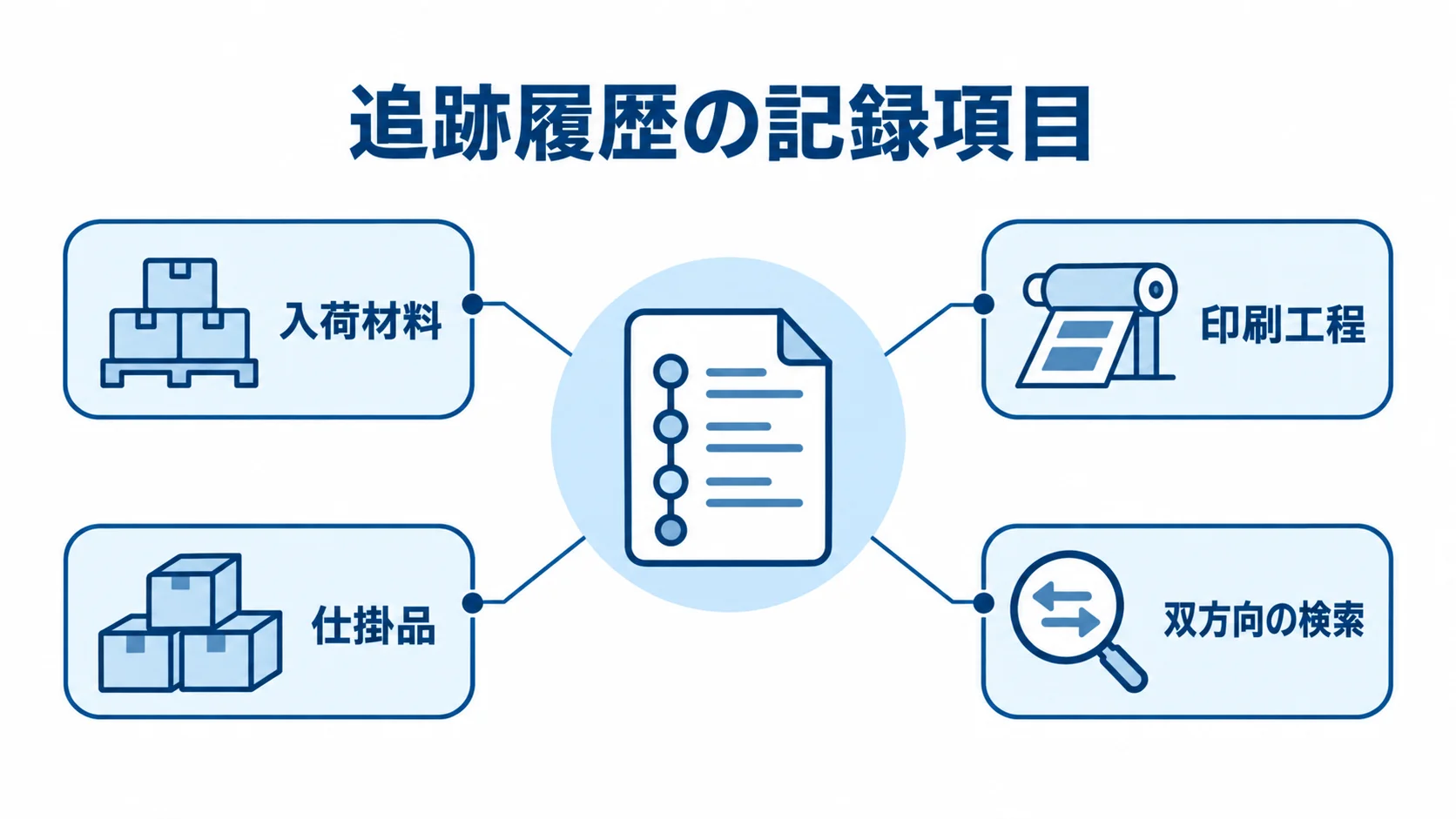 ロット管理システムの追跡履歴に含める項目 追跡履歴を中心に、入荷材料、印刷工程、仕掛品、双方向の検索を示す図