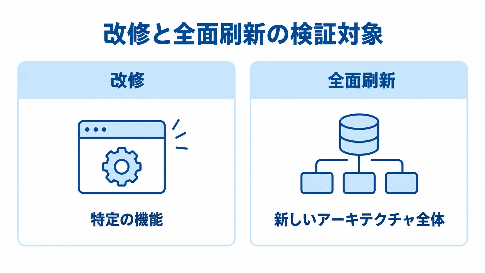 改修と全面刷新における検証対象の比較 改修は特定の機能、全面刷新は新しいアーキテクチャ全体を検証対象とする比較図