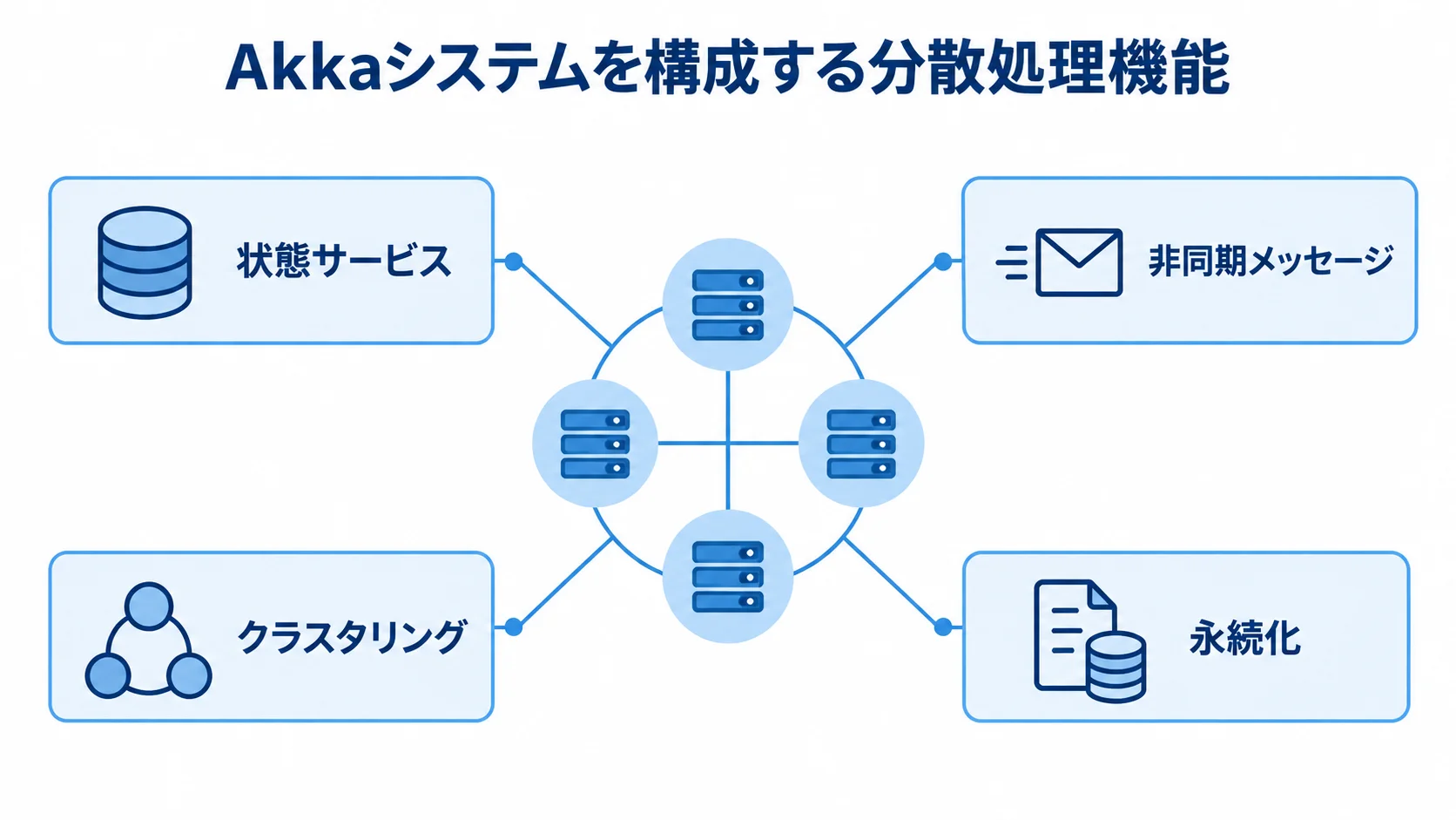 Akkaシステムを構成する分散処理機能 Akkaシステムの周囲に状態サービス、非同期メッセージ、クラスタリング、永続化を配置した図。