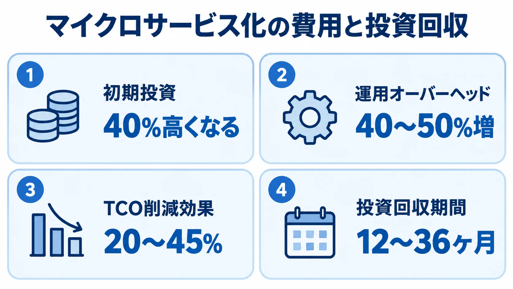 マイクロサービス化の費用と投資回収を示す4つの指標 マイクロサービス化の初期投資、運用オーバーヘッド、TCO削減効果、投資回収期間を4枚のパネルで示した図