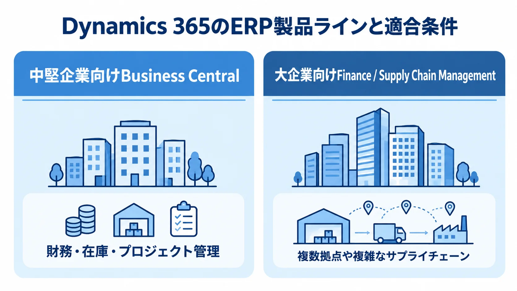 Dynamics 365のERP製品ラインと適合条件 Business CentralとFinance / Supply Chain Managementを企業規模や業務条件で整理した図解。
