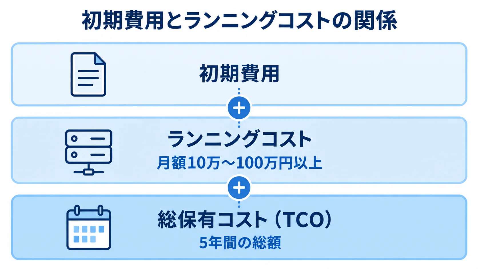 通販システムの初期費用・ランニングコスト・TCOの関係を示す図 通販システムの費用を初期費用、月々のランニングコスト、総保有コスト(TCO)の3層で示した図。