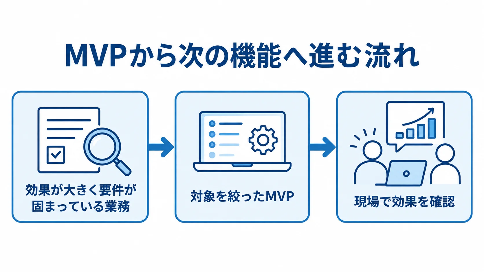 MVPの検証から次の機能への投資まで 業務を選び、対象を絞ったMVPを現場で検証してから次の機能へ進む流れを示す図