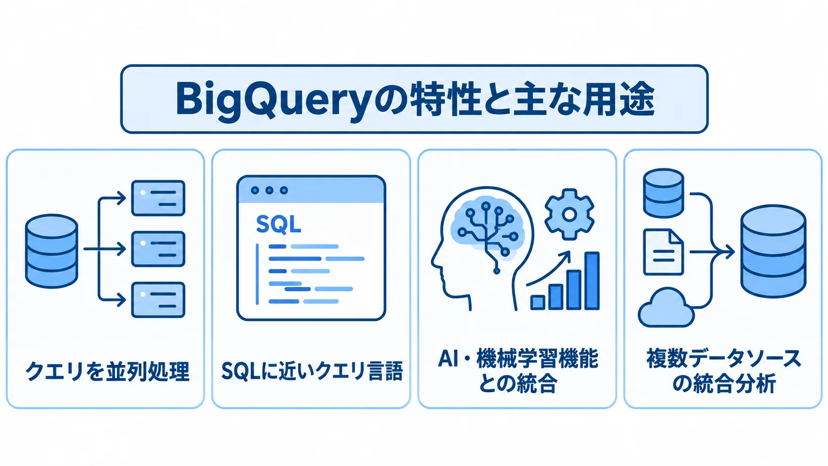 BigQueryの並列処理、クエリ言語、AI連携、統合分析を4つのパネルで示した図。