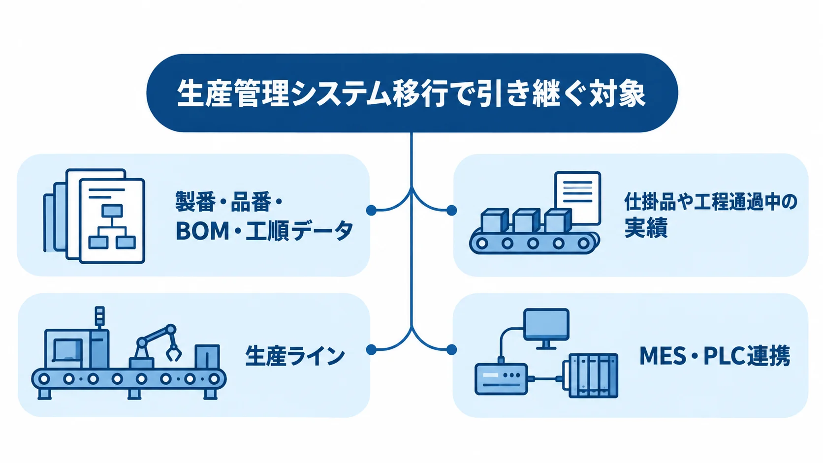 生産管理システム移行で扱うデータと設備 生産管理システム移行の中央から、マスタデータ、仕掛品や工程実績、生産ライン、MES・PLC連携へつながる図。
