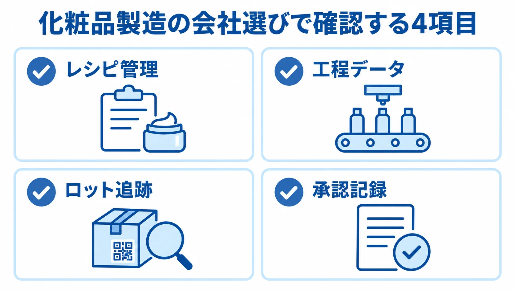 化粧品製造システムの選定で確認する4項目 化粧品製造の会社選びで確認するレシピ管理、工程データ、ロット追跡、承認記録を4枚のカードで示した図。