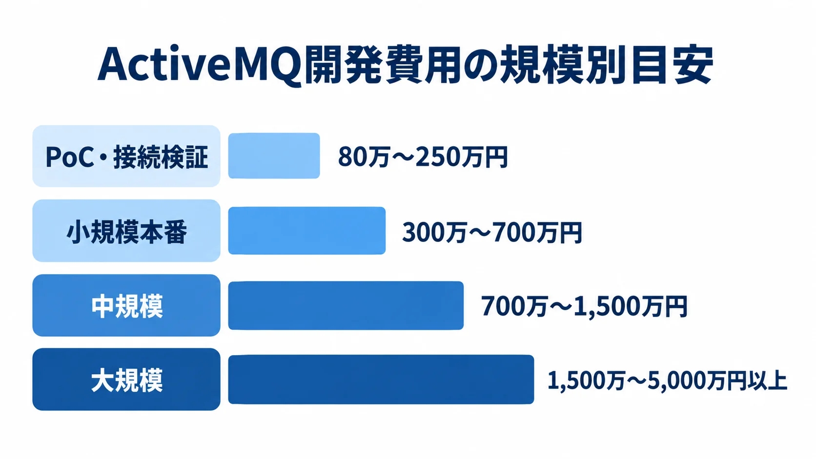 ActiveMQ開発費用の規模別価格帯 PoCから大規模までのActiveMQ開発費用を4段階の横棒で示す図