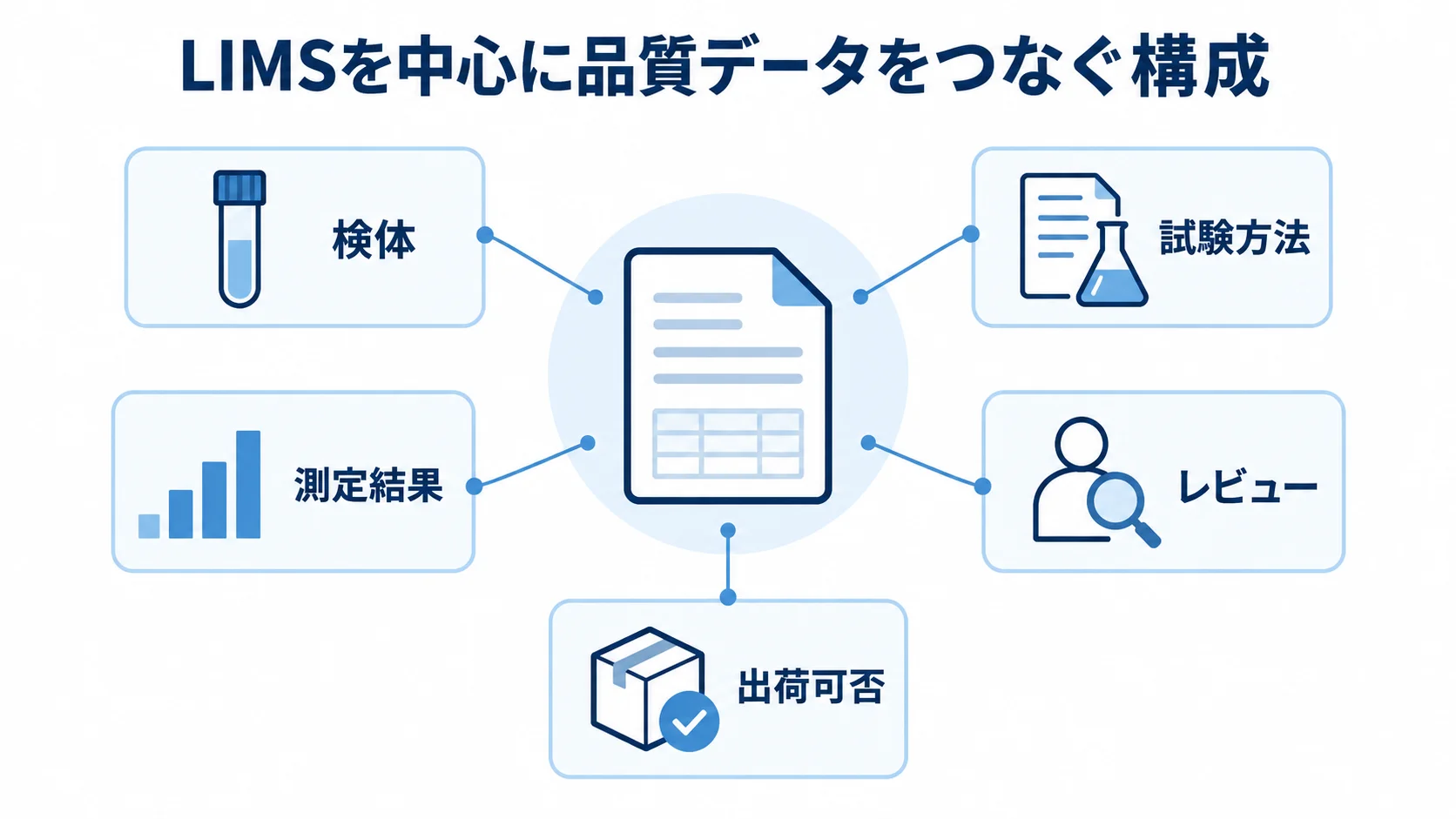 試験検査管理システムでつながる品質データ LIMSを軸に検体から出荷可否までの品質データを結ぶ図解。