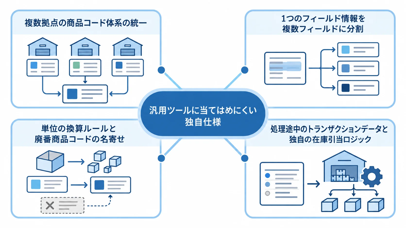 在庫管理システム移行で独自開発が必要になるデータ変換ルールの図解 汎用ツールに当てはめにくい在庫データの独自仕様を、商品コード統合や単位換算などの例で示した図。