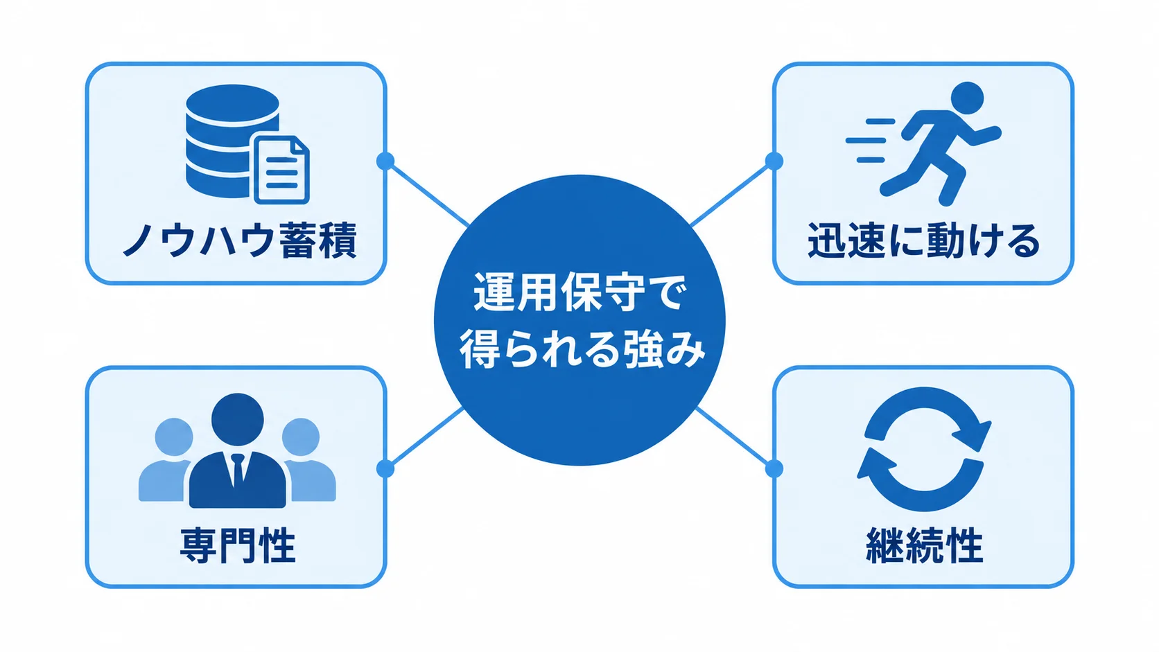 運用保守で得られる強みを示す図 運用保守の強みとして、ノウハウ蓄積、迅速さ、専門性、継続性をハブ状に示した図。
