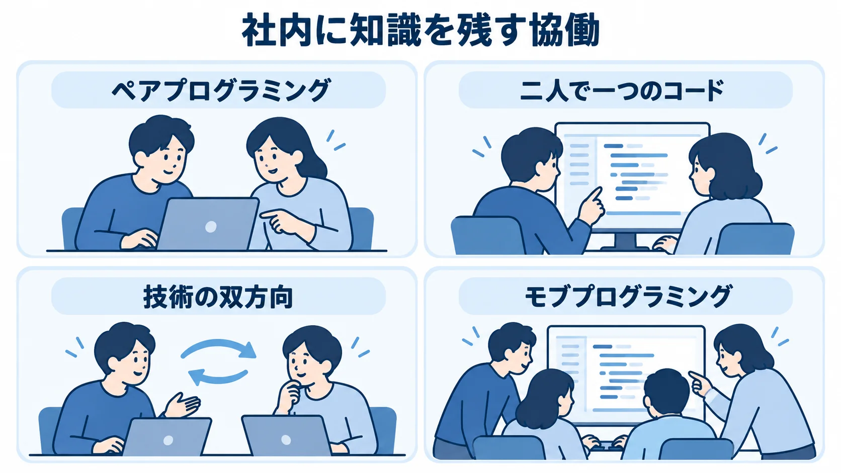 ペアプログラミングとモブプログラミングによる知識移転 ペアプログラミングとモブプログラミングを通じて知識を社内に残す協働を示す図。