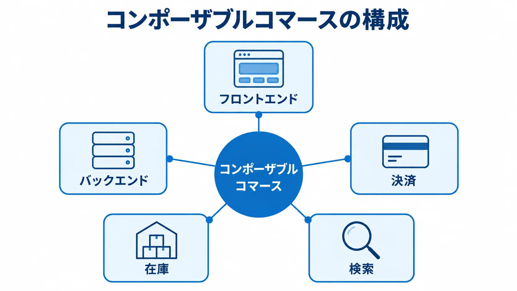 コンポーザブルコマースを中心に、フロントエンド、バックエンド、決済、在庫、検索を配置した構成図。