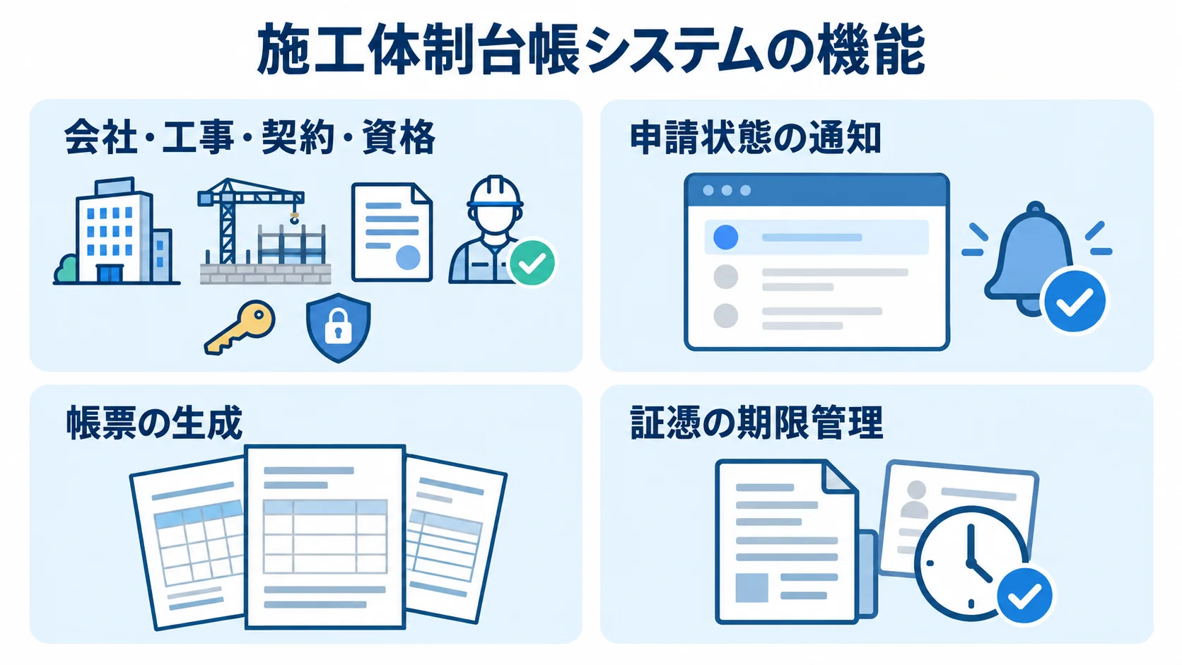 施工体制台帳システムで扱う主な機能の図解 施工体制台帳システムの機能を、情報管理、申請通知、帳票生成、証憑期限管理の4項目に分けた図解。