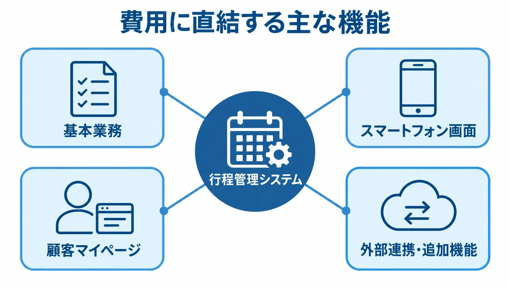 行程管理システムの主な機能の関係を示す図 行程管理システムを中心に、基本業務、スマートフォン画面、顧客マイページ、外部連携・追加機能を結んだ図。