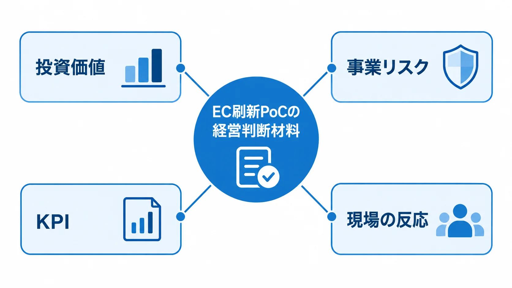 EC刷新PoCで経営判断に結びつける4つの材料 経営判断を中央に置き、投資価値、事業リスク、KPI、現場の反応を結んだEC刷新PoCのハブ図。