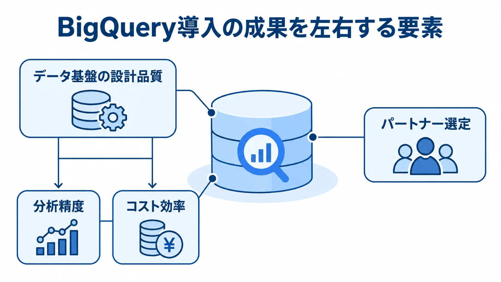 BigQuery導入を中心に、設計品質や分析精度、コスト効率、パートナー選定を注釈で示した図