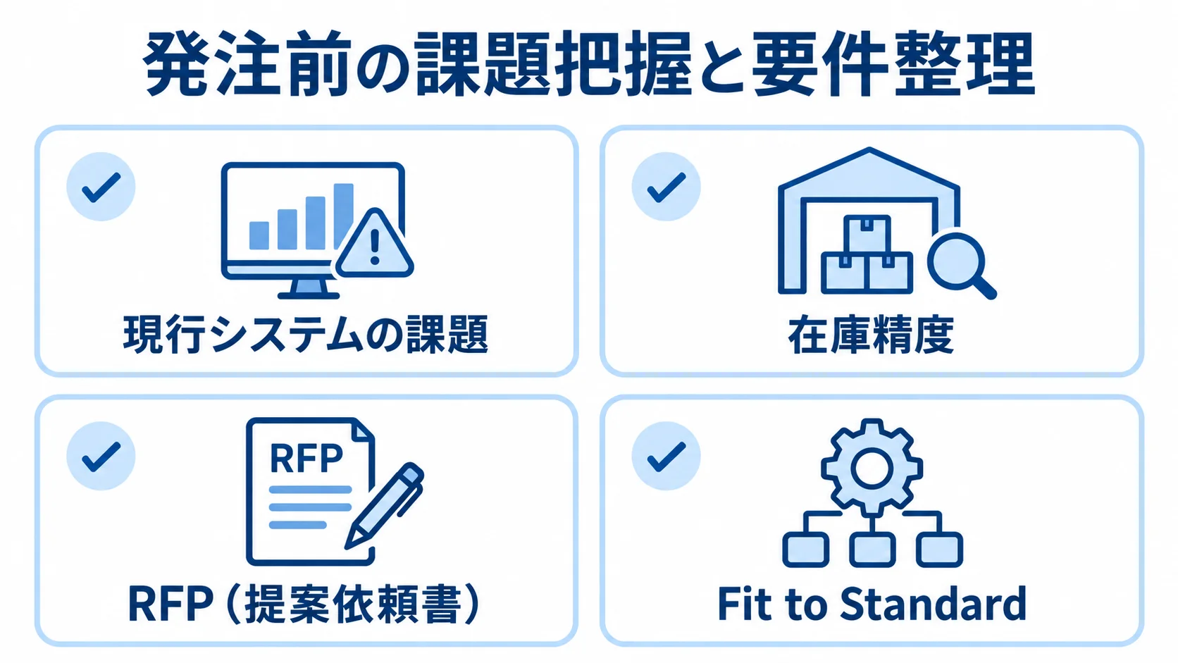 発注前の課題把握と要件整理を示す図解 現行システムの課題、在庫精度、RFP、Fit to Standardを4枚のカードに整理した図解。