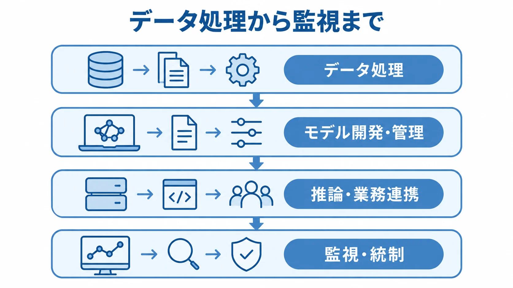 PyTorchシステムの構成を示す4層図 データ処理から監視・統制までを4層で示したPyTorchシステムの図解