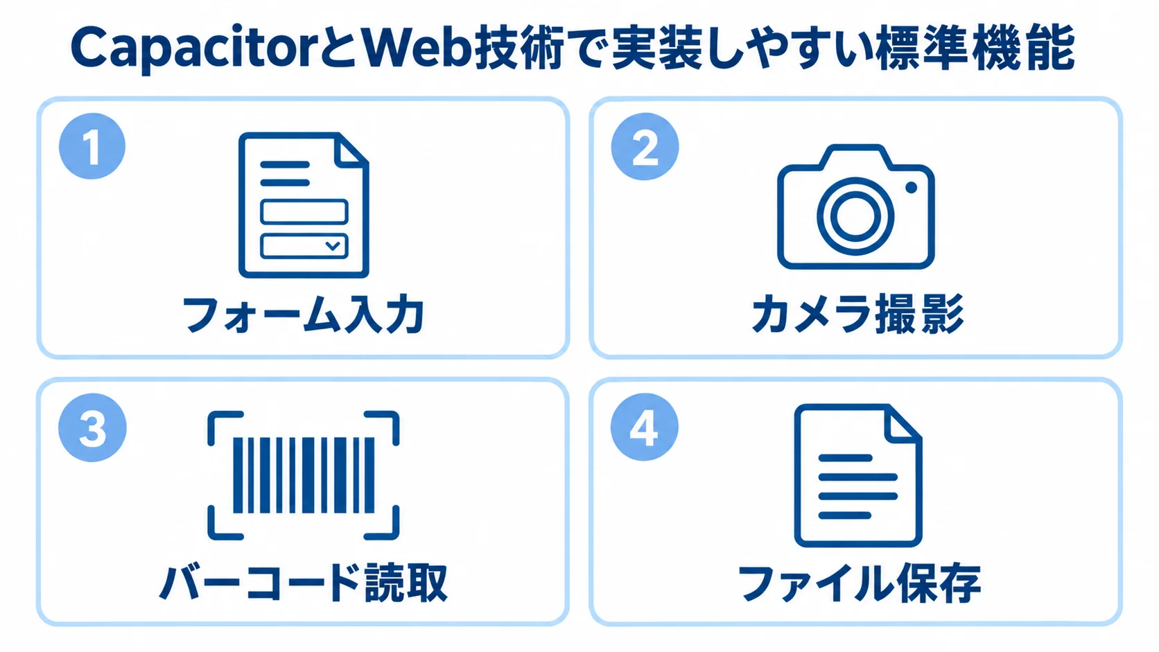 Capacitorで実装しやすい業務アプリの標準機能 フォーム入力、カメラ撮影、バーコード読取、ファイル保存をカードで示した図解。