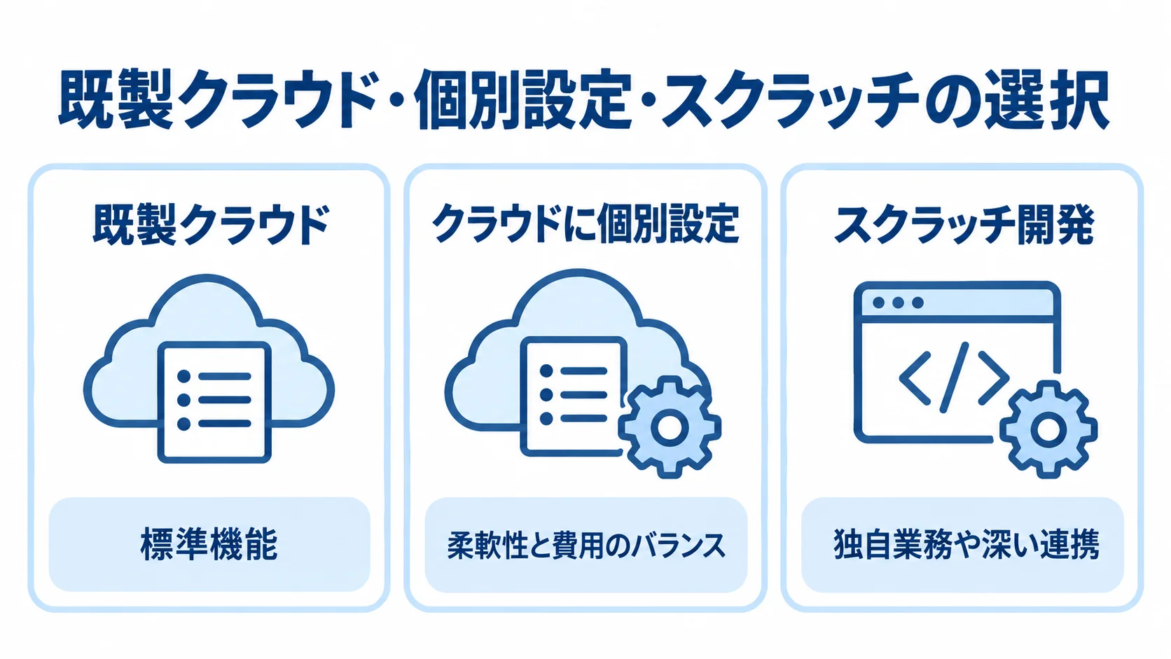 問診システムの発注形態ごとの特徴 既製クラウド、クラウドの個別設定、スクラッチ開発の特徴を3枚のカードで示した図