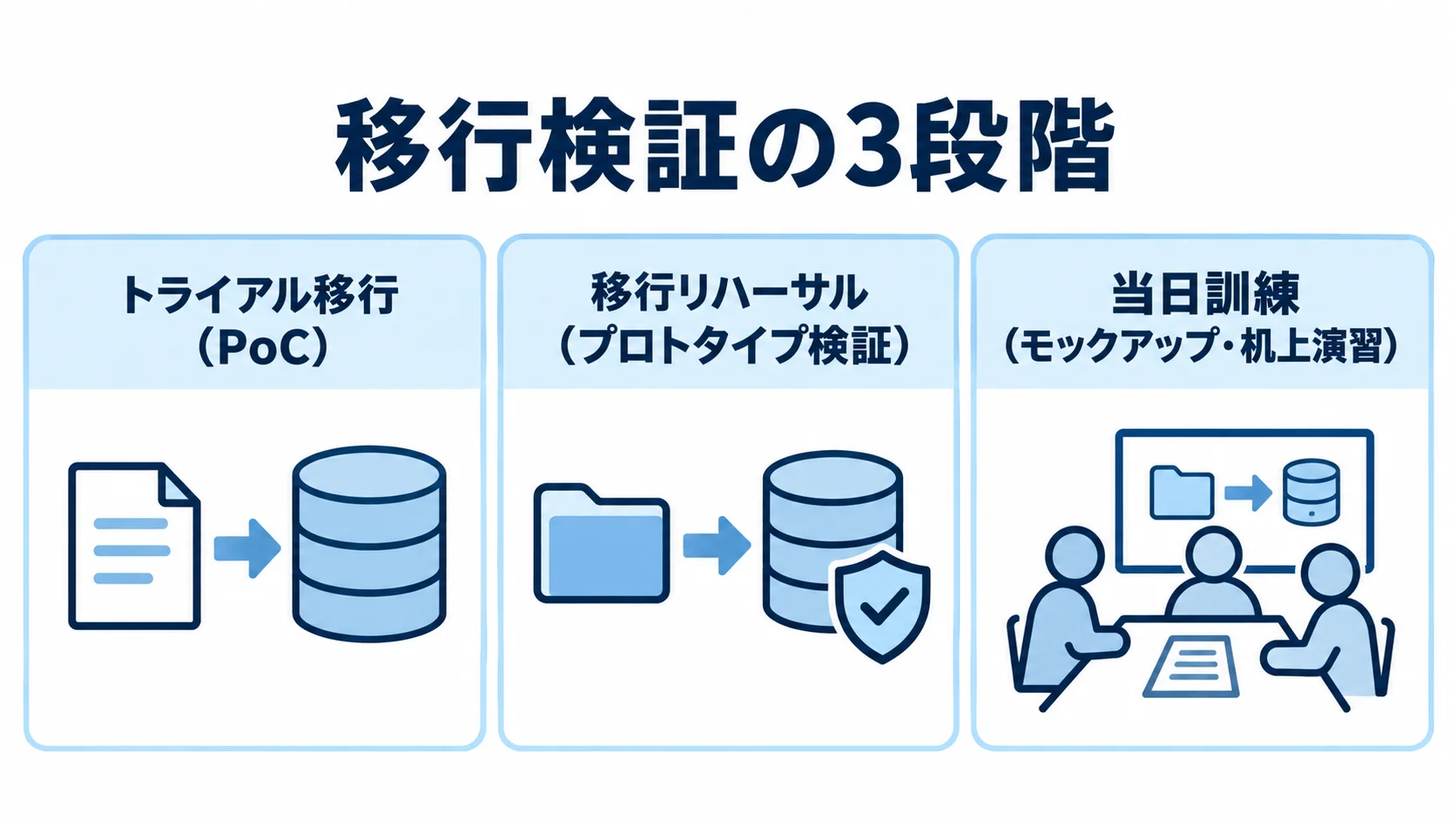 生産管理システム移行における検証の3段階 移行検証を、トライアル移行、移行リハーサル、当日訓練の3段階で示す図。