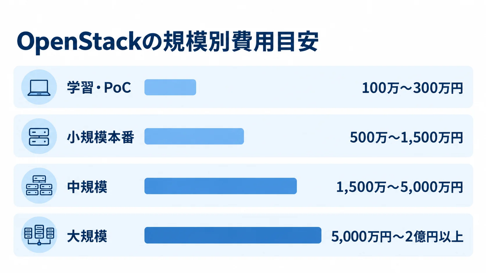 OpenStackの規模ごとの推定費用レンジ OpenStackの学習・PoC、小規模本番、中規模、大規模の費用レンジを横棒で比べた図
