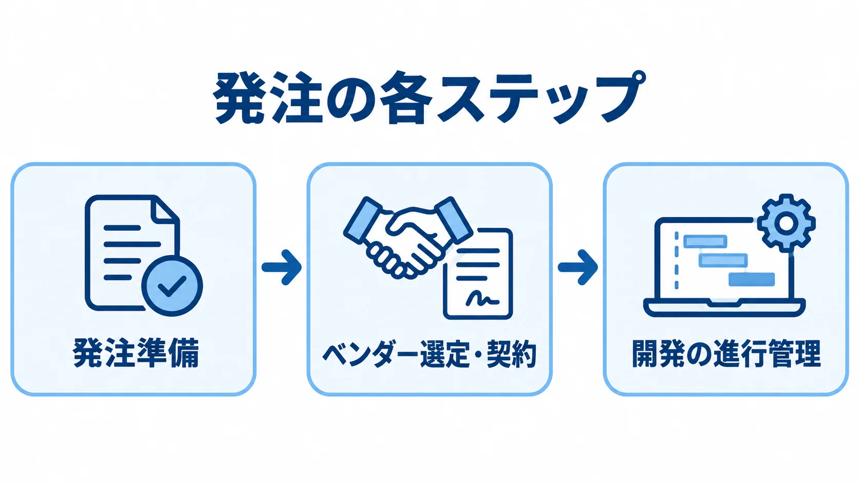 BtoC通販・ECサイト開発の発注ステップを示す流れ図 発注準備、ベンダー選定・契約、開発の進行管理を左から右へ並べた流れ図。