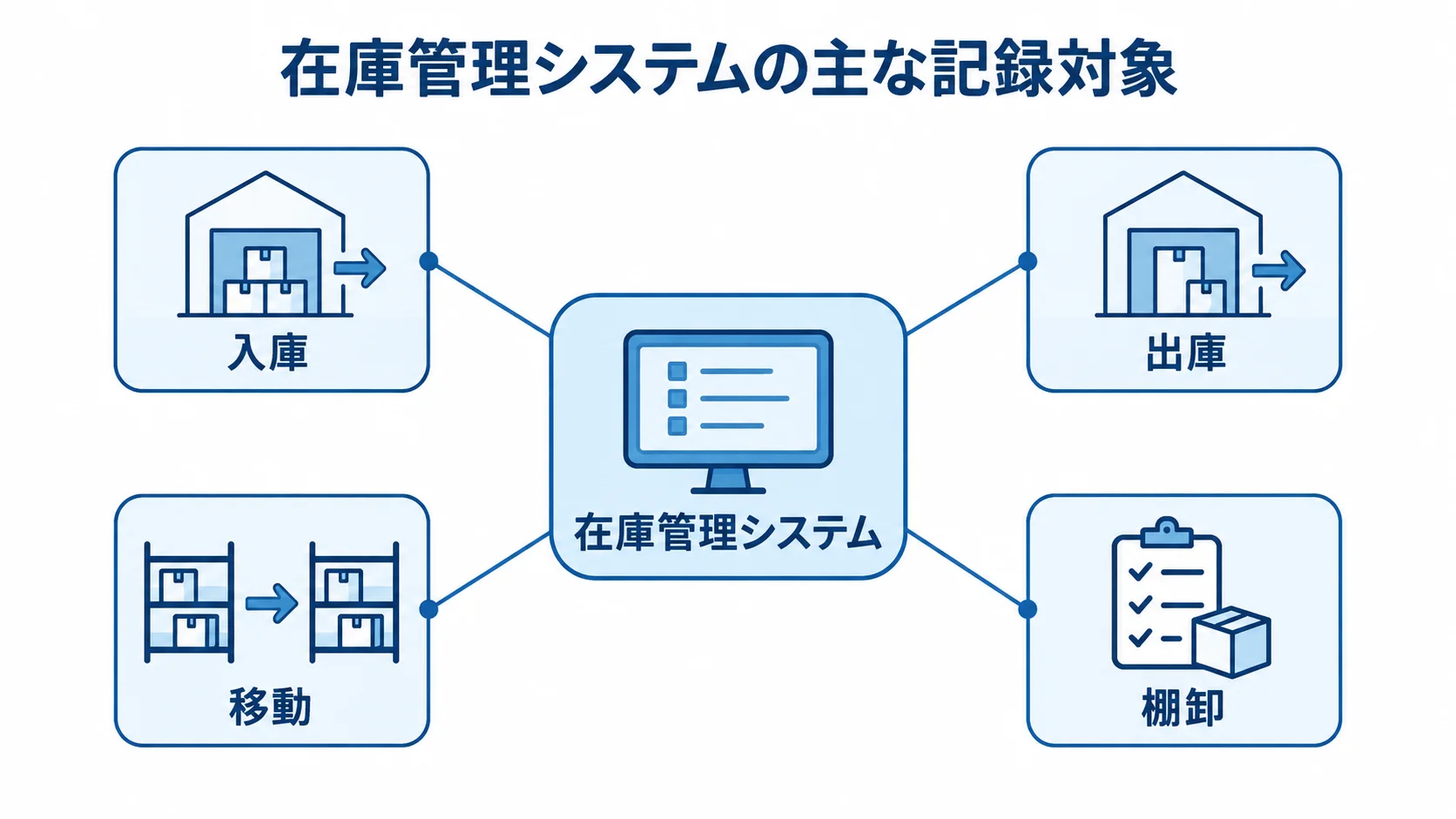 在庫管理システムを中心に、入庫・出庫・移動・棚卸を示す図解
