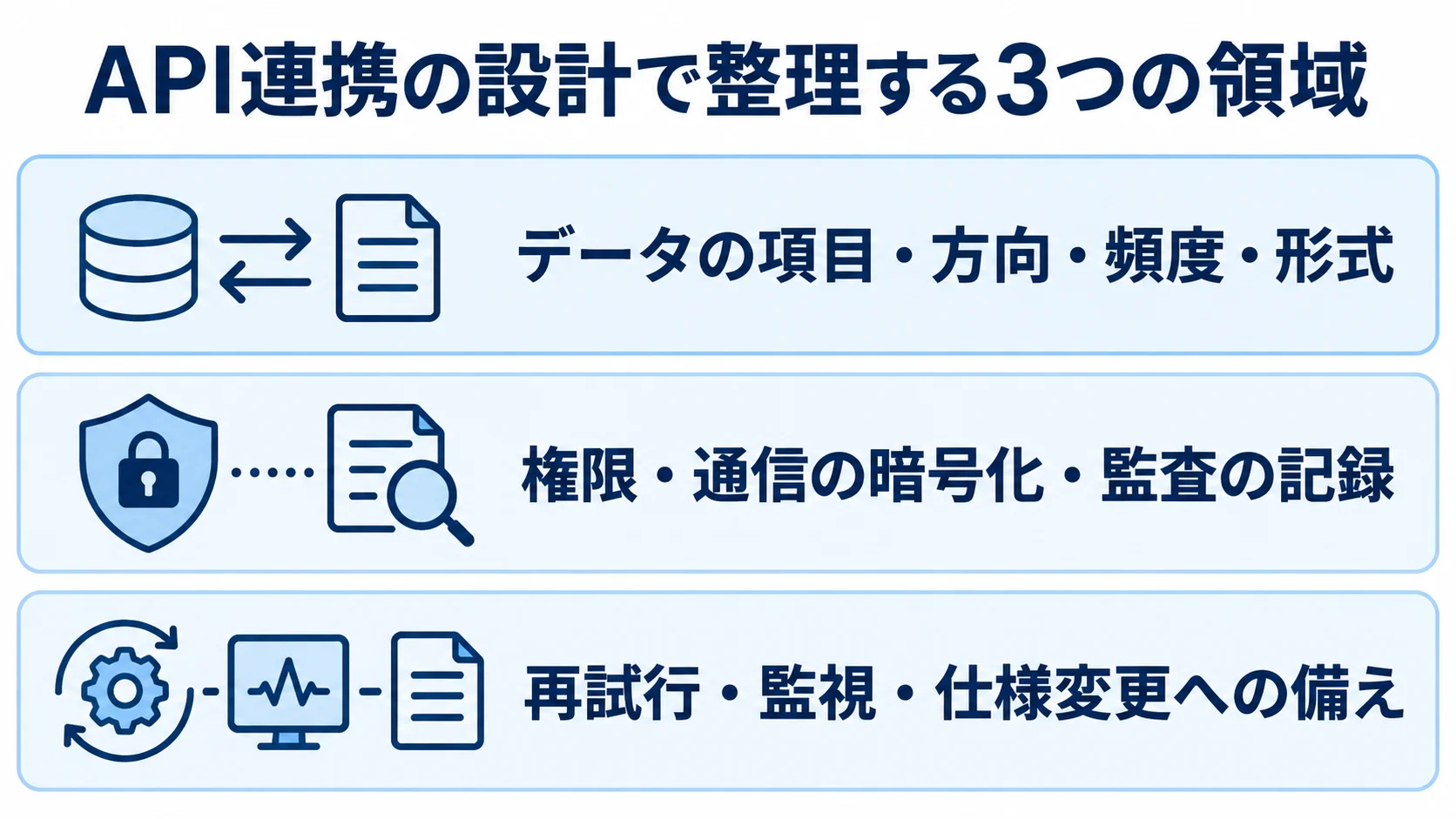 API連携で整理するデータ・安全性・運用 API連携の設計領域として、データ、安全性、運用に関する条件を3層で示した図解