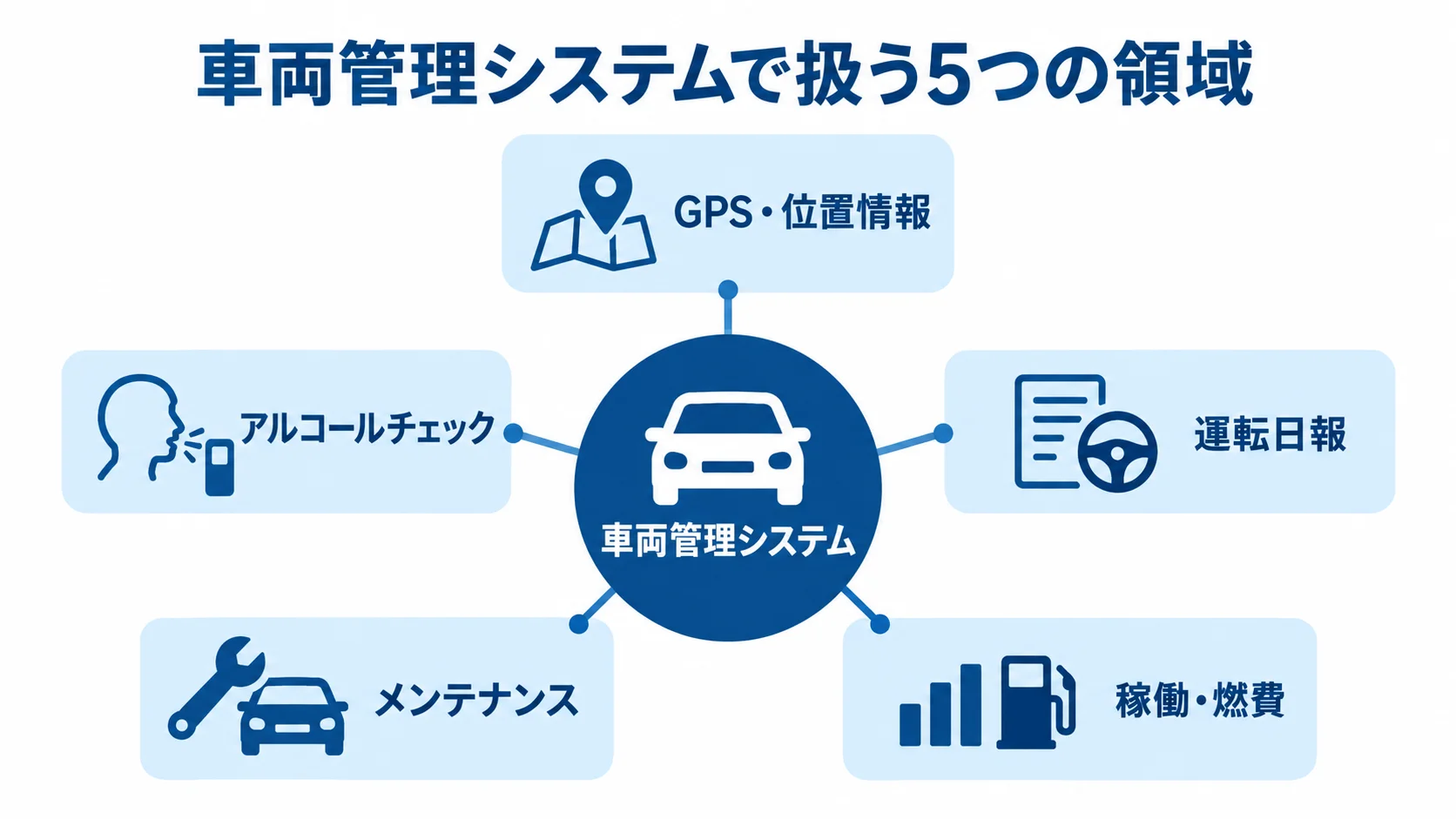 車両管理システムで一元管理する情報領域 車両管理システムを中心に、位置情報、アルコールチェック、運転日報、メンテナンス、稼働・燃費の5領域を示す図解。