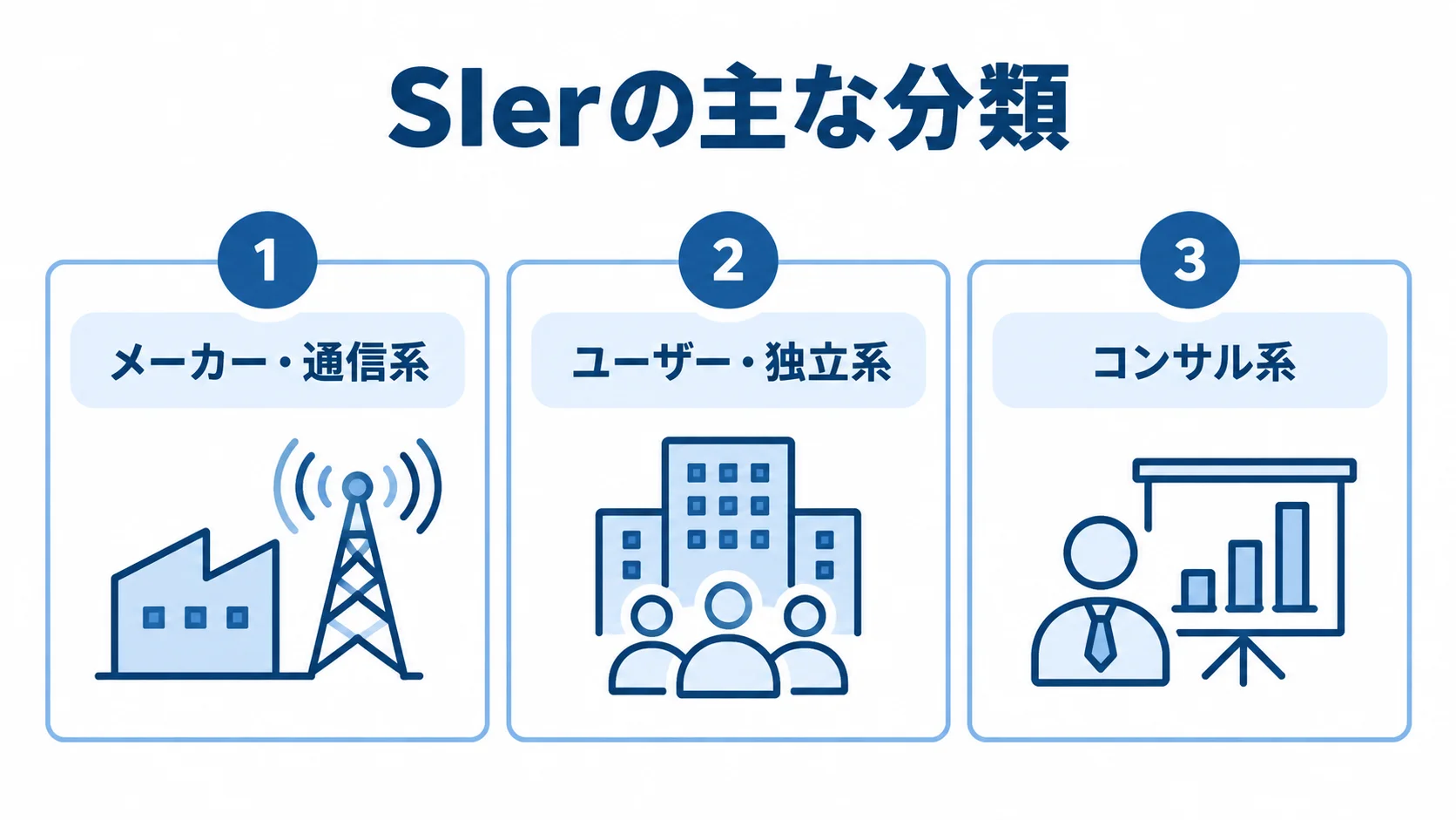 SIerの主な分類 メーカー・通信系、ユーザー・独立系、コンサル系の3つのSIer分類をカードで並べた図。