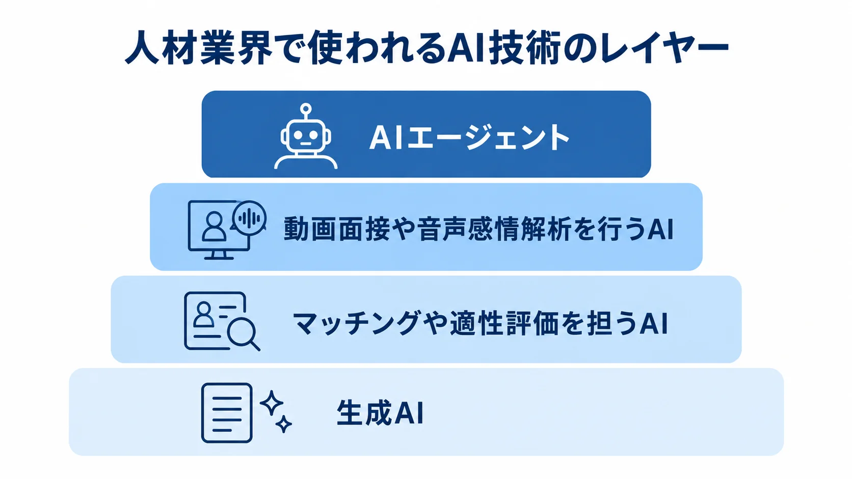 人材業界で使われる生成AI、マッチングや適性評価を担うAI、動画面接や音声感情解析を行うAI、AIエージェントを4層に並べた図。
