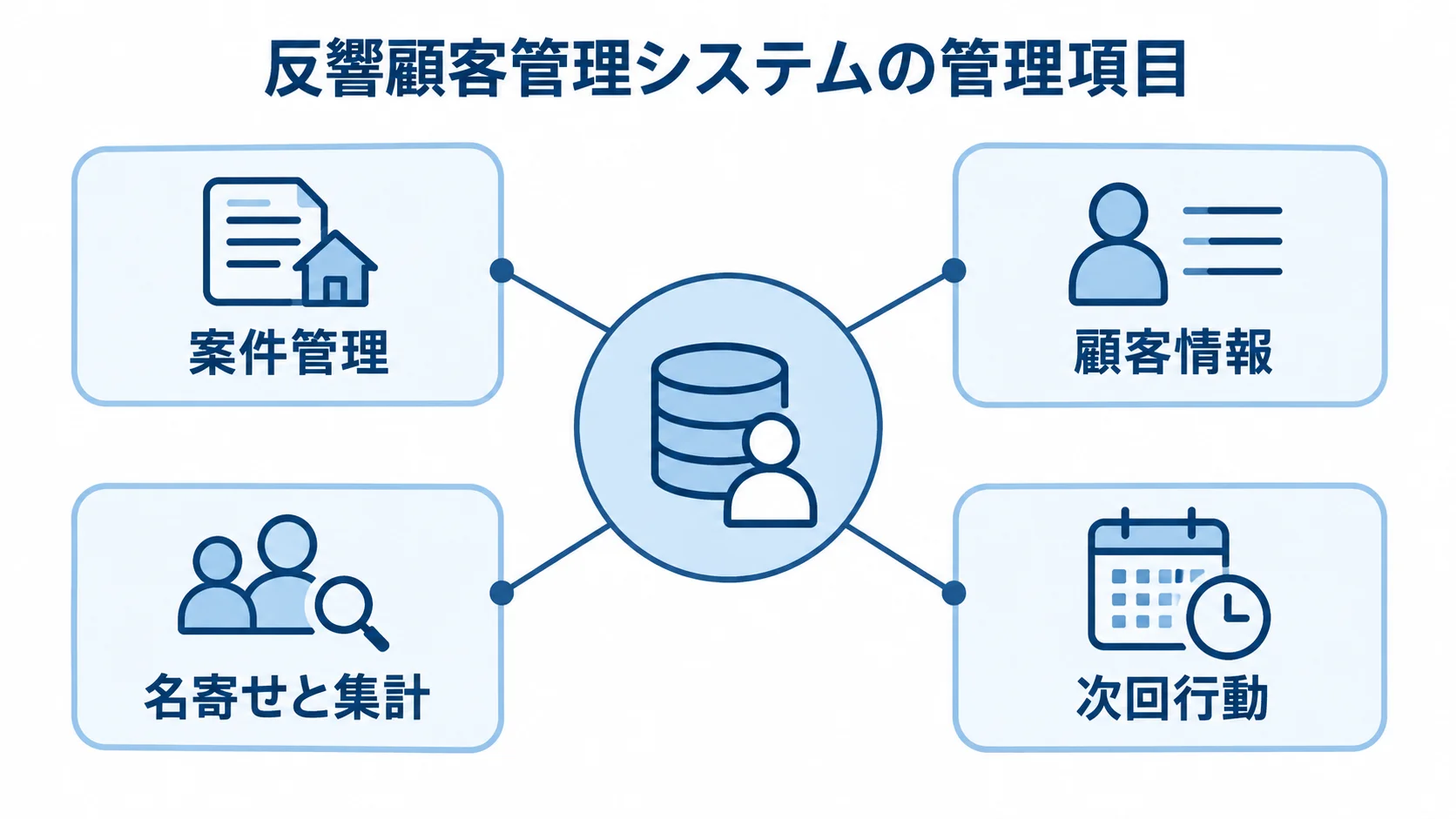 反響顧客管理システムの管理項目を示すハブ図 反響顧客管理システムを中心に、案件管理や顧客情報など4つの管理項目を示す図解。