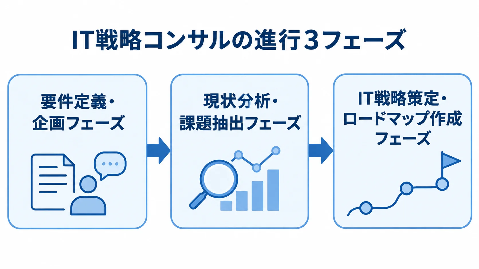 要件定義・企画、現状分析・課題抽出、IT戦略策定・ロードマップ作成の順に進む3フェーズの図解。