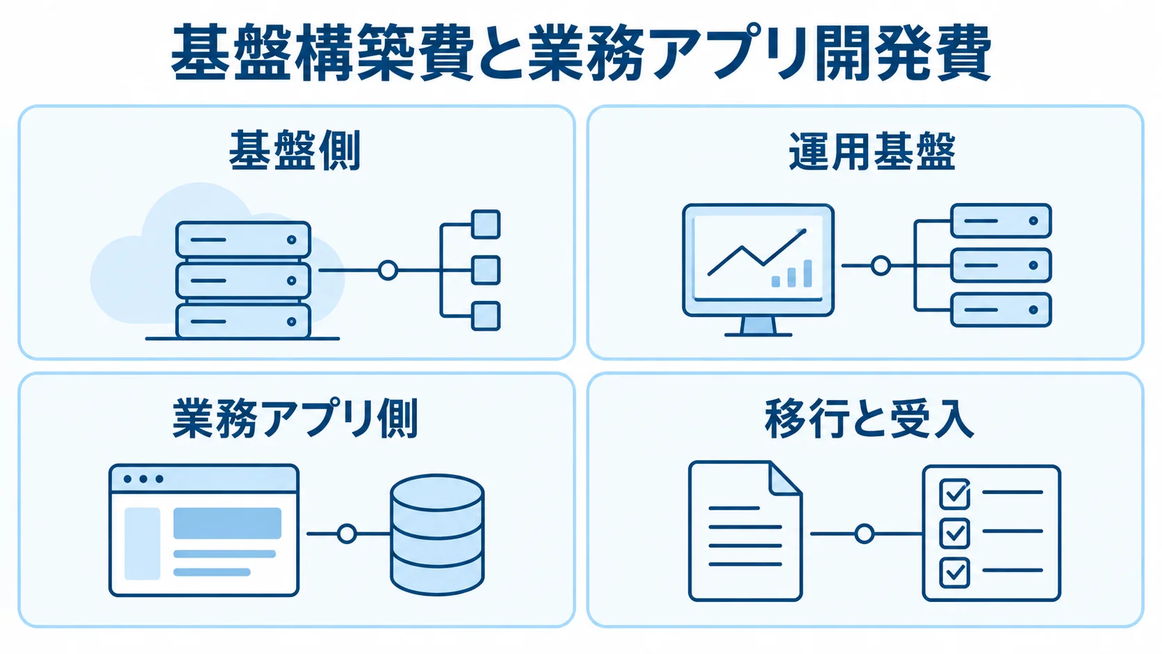 OpenShiftの費用範囲を4つのカードで示した図 OpenShiftの費用を基盤側、運用基盤、業務アプリ側、移行と受入に分けた図
