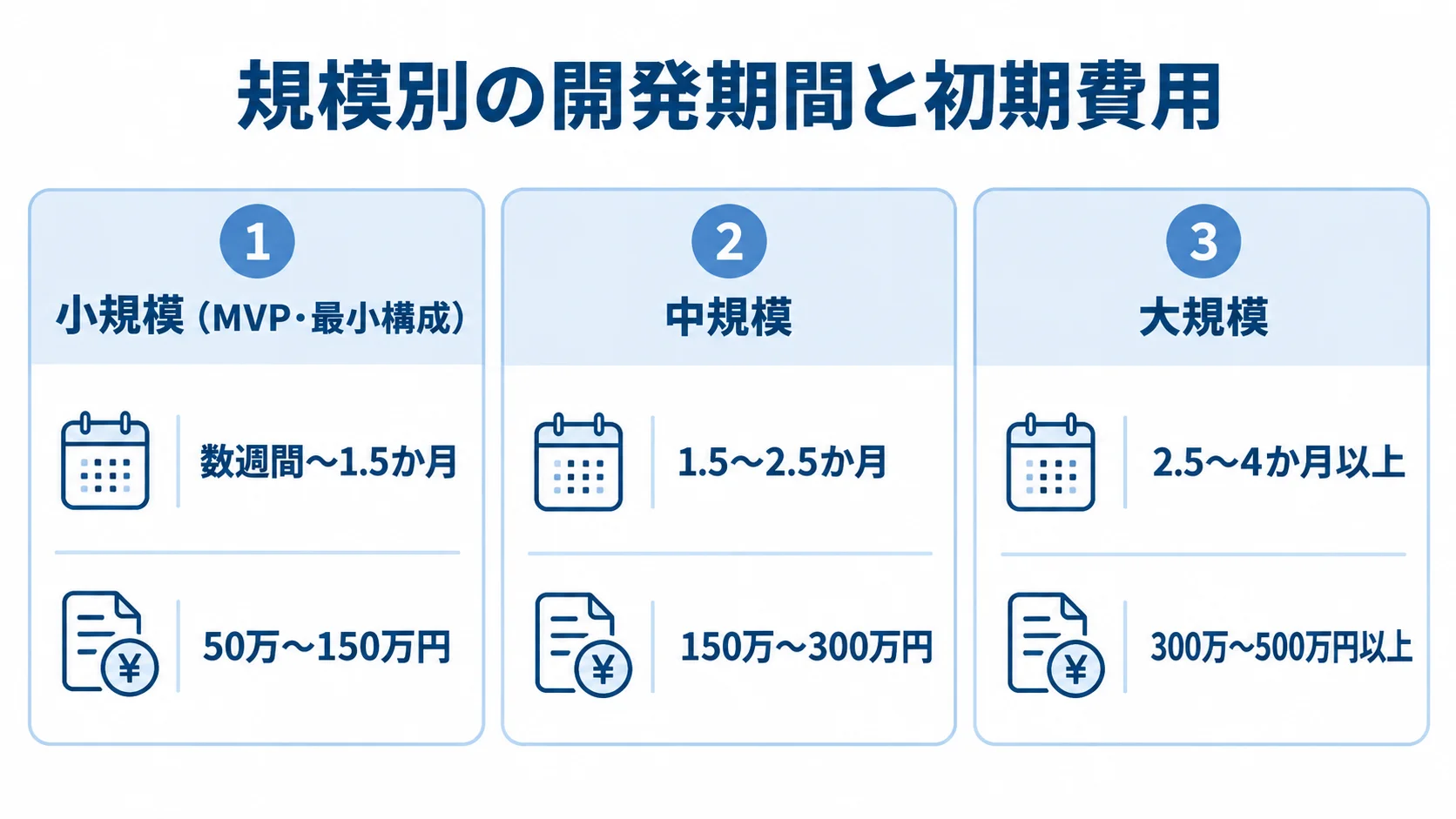 小規模・中規模・大規模の開発期間と初期費用を並べた図解