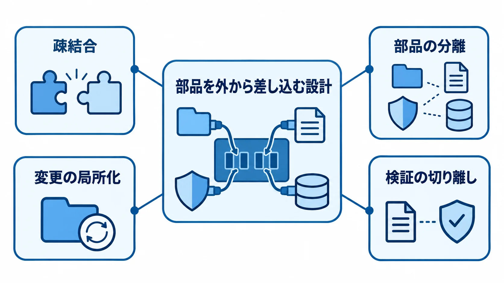 DI/IoCと疎結合を支える設計要素 DI/IoCを中心に、疎結合、部品の分離、変更の局所化、検証の切り離しを示す図。